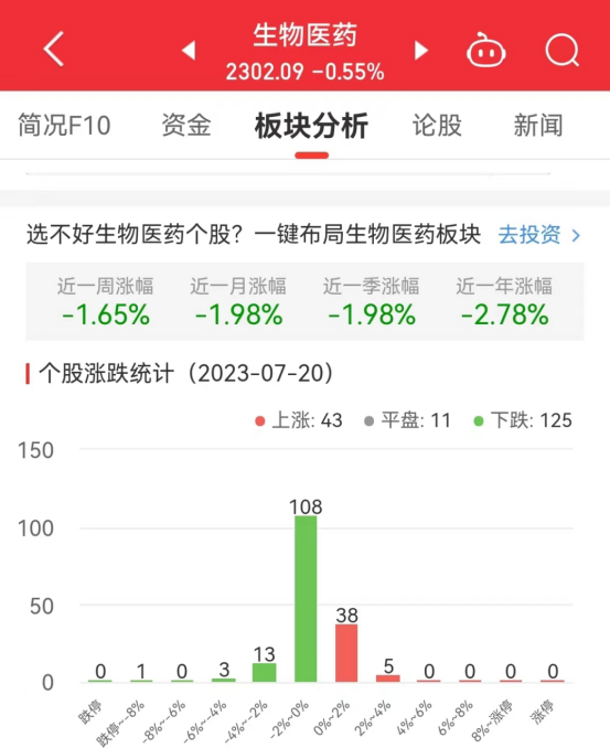 >生物医药板跌0.55% 奥联电子涨3.8%居首