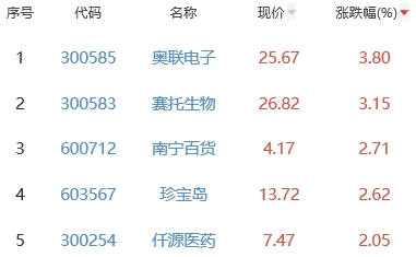 生物医药板跌0.55% 奥联电子涨3.8%居首