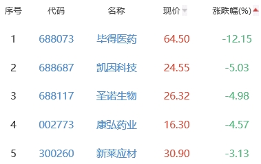 生物医药板跌0.55% 奥联电子涨3.8%居首