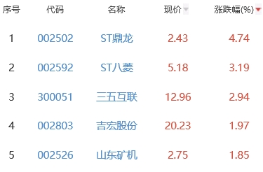 网络游戏板块跌1.8% ST鼎龙涨4.74%居首