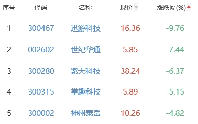 网络游戏板块跌1.8% ST鼎龙涨4.74%居首