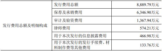 康鹏科技上市首日涨38.6% 募资9亿预计上半年业绩降