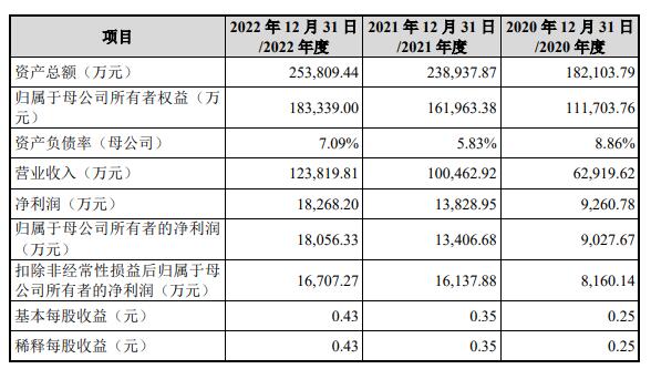 康鹏科技上市首日涨38.6% 募资9亿预计上半年业绩降