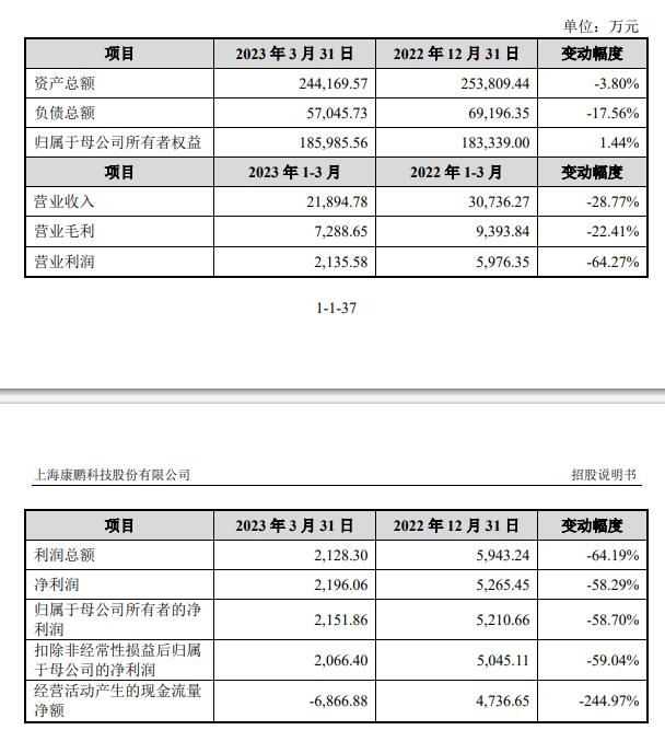 康鹏科技上市首日涨38.6% 募资9亿预计上半年业绩降