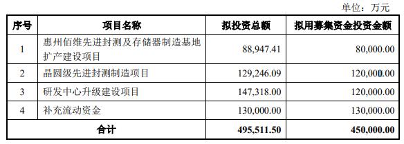 佰维存储拟定增募不超45亿股价跌11% 现金流连负3年