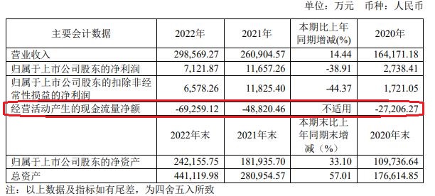 佰维存储拟定增募不超45亿股价跌11% 现金流连负3年