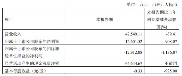 佰维存储拟定增募不超45亿股价跌11% 现金流连负3年