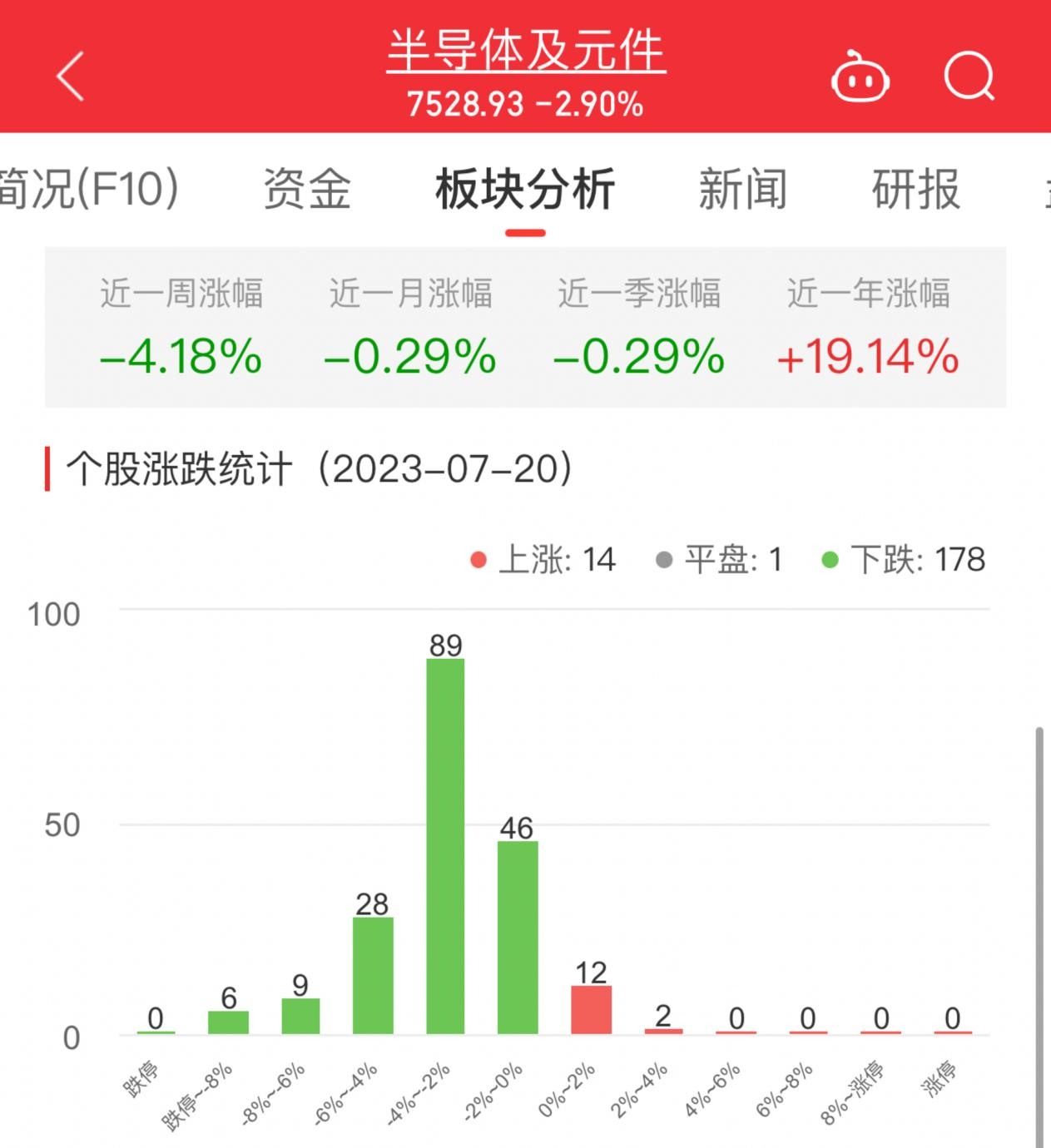 半导体板块跌2.9% 康强电子涨2.88%居首