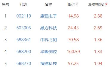 半导体板块跌2.9% 康强电子涨2.88%居首