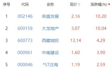 房地产开发板块涨0.53% 荣盛发展涨10.2%居首