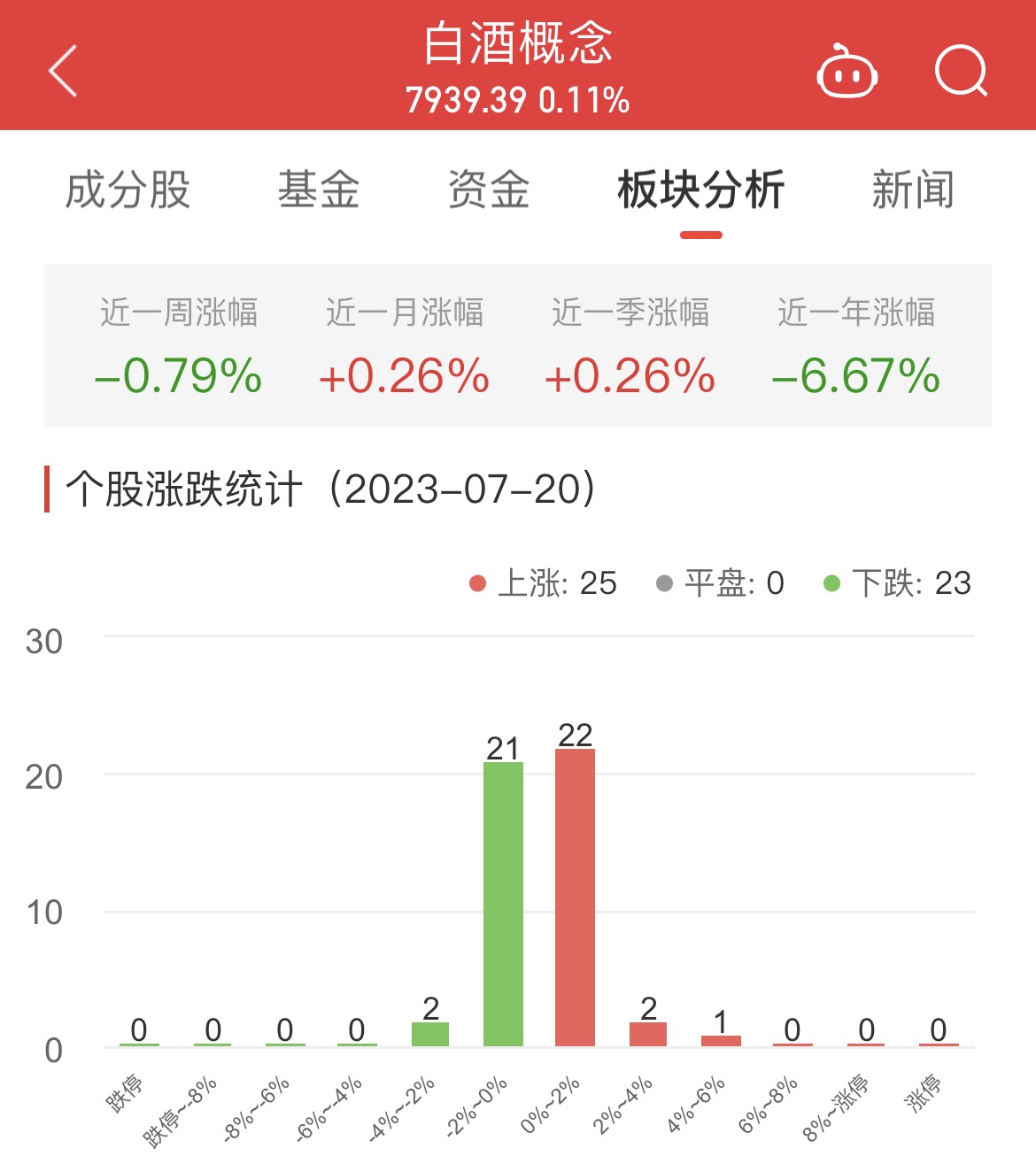 白酒概念板块涨0.11% 来伊份涨5.99%居首