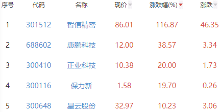 锂电池板块跌0.55% 智信精密涨116.87%居首