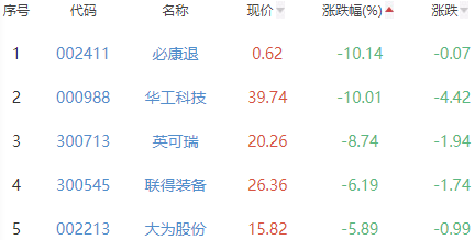 锂电池板块跌0.55% 智信精密涨116.87%居首