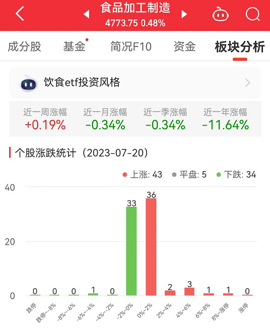 >食品加工制造板块涨0.48% 熊猫乳品涨8.16%居首