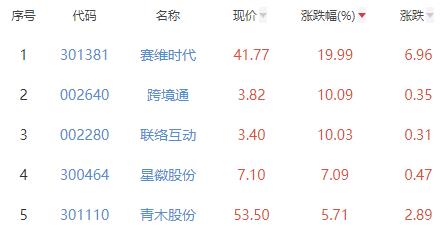 互联网电商板块涨4.35% 赛维时代涨19.99%居首