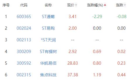 互联网电商板块涨4.35% 赛维时代涨19.99%居首