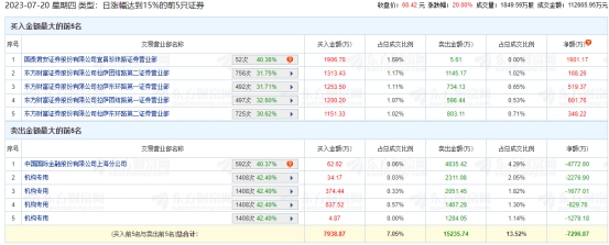 通力科技涨20% 机构净卖出6063万元