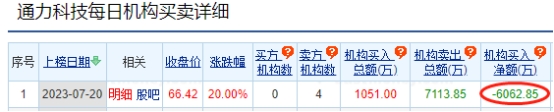 通力科技涨20% 机构净卖出6063万元