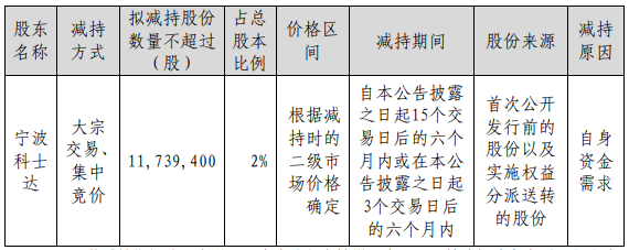 >科士达：控股股东宁波科士达拟减持不超过2%股份