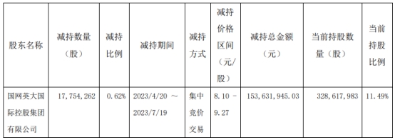 湘财股份：英大集团累计减持1775万股 套现1.54亿元