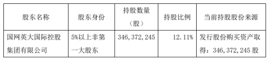 湘财股份：英大集团累计减持1775万股 套现1.54亿元