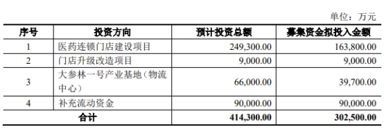 大参林定增募不超30.25亿元获上交所通过 中信建投建功