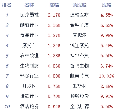 午评：三大指数震荡反弹 房地产服务板块领涨