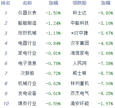 午评：三大指数震荡反弹 房地产服务板块领涨