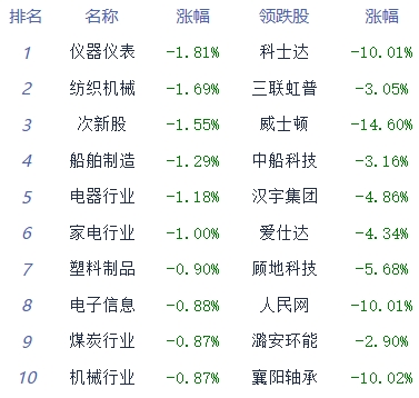 收评：沪指午后回落翻绿 房地产板块全天强势