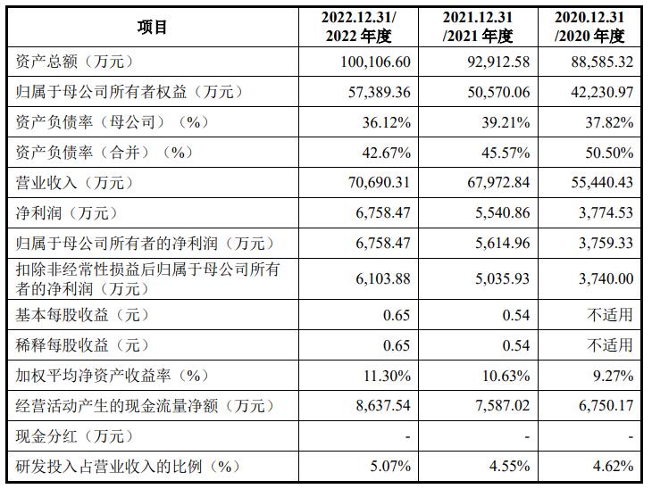 维科精密超募1.7亿首日涨8成 汽车电子产品多用燃油车