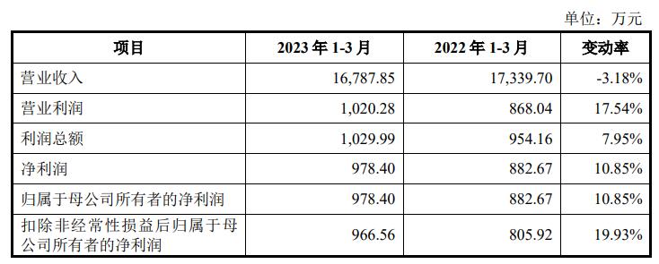 维科精密超募1.7亿首日涨8成 汽车电子产品多用燃油车