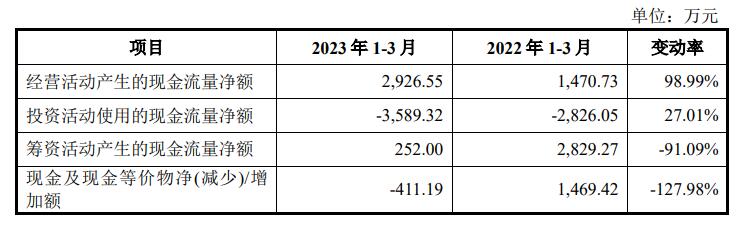 维科精密超募1.7亿首日涨8成 汽车电子产品多用燃油车