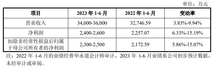 维科精密超募1.7亿首日涨8成 汽车电子产品多用燃油车