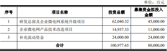 >安科瑞拟定增募资不超过8亿元 股价跌4.36%