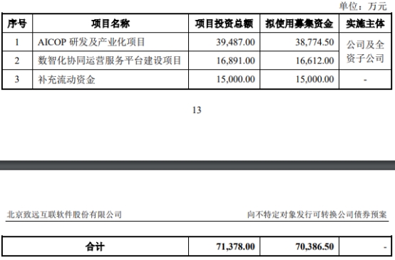 致远互联拟发不超7.04亿可转债 首季及去年现金流均负