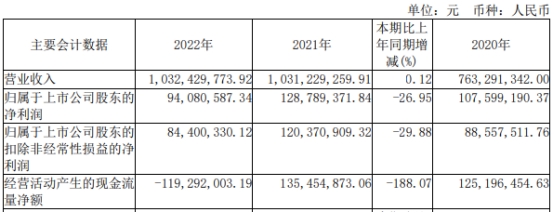 致远互联拟发不超7.04亿可转债 首季及去年现金流均负