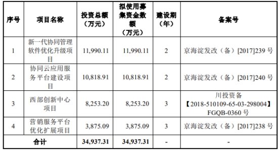 致远互联拟发不超7.04亿可转债 首季及去年现金流均负