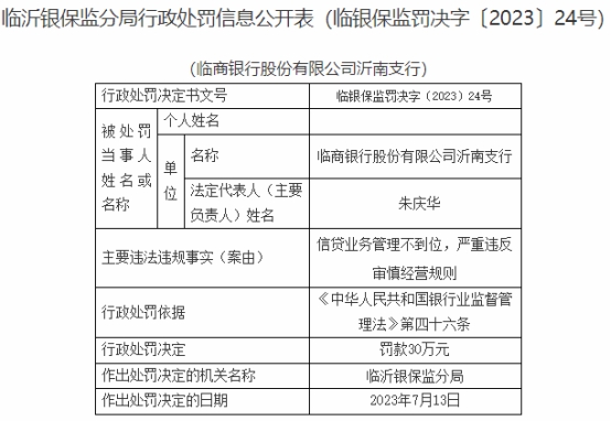 >临商银行两支行合计被罚70万 均因信贷业务管理不到位