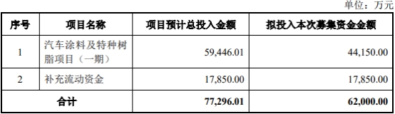 >松井股份拟发不超6.2亿元可转债 2020年上市募6.86亿