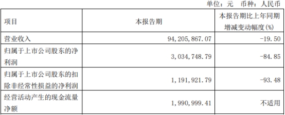 松井股份拟发不超6.2亿元可转债 2020年上市募6.86亿