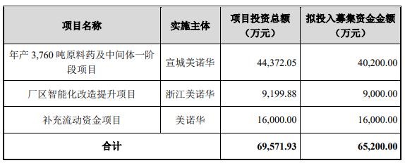 >美诺华拟定增募不超6.52亿 2021年发可转债募5.2亿