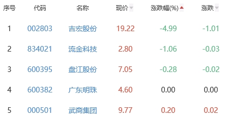 白酒概念板块涨1.98% 中锐股份涨10.13%居首