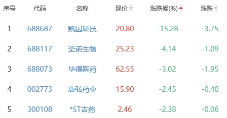 生物医药板块涨0.79% 科源制药涨20.01%居首