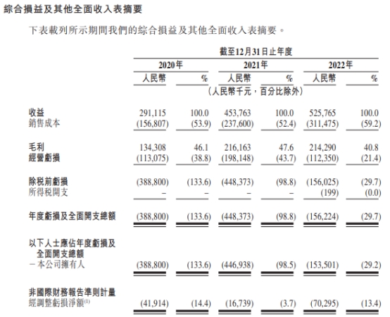 百望云3年经调整净亏损共1.3亿 财税业务客单价负增长