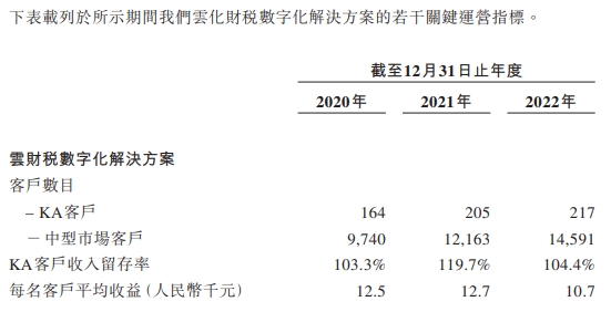 百望云3年经调整净亏损共1.3亿 财税业务客单价负增长