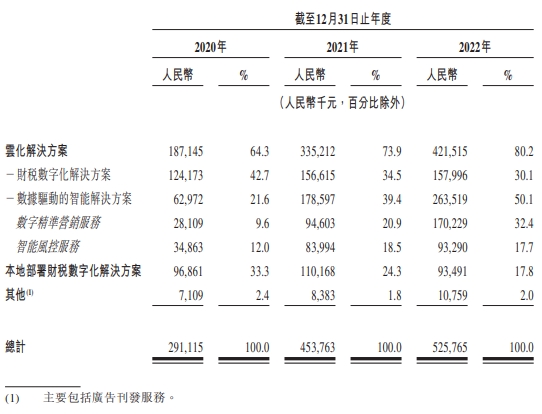 百望云3年经调整净亏损共1.3亿 财税业务客单价负增长