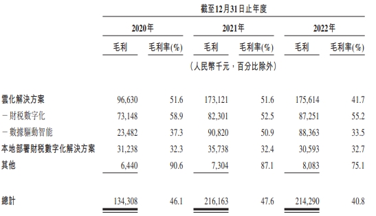 百望云3年经调整净亏损共1.3亿 财税业务客单价负增长