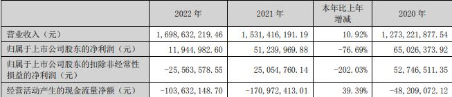 川润股份拟定增募不超2.9亿 上半年预亏去年扣非亏损