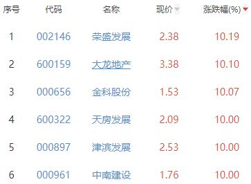 房地产开发板块涨2.52% 荣盛发展涨10.19%居首