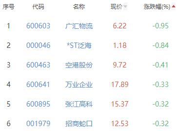 房地产开发板块涨2.52% 荣盛发展涨10.19%居首